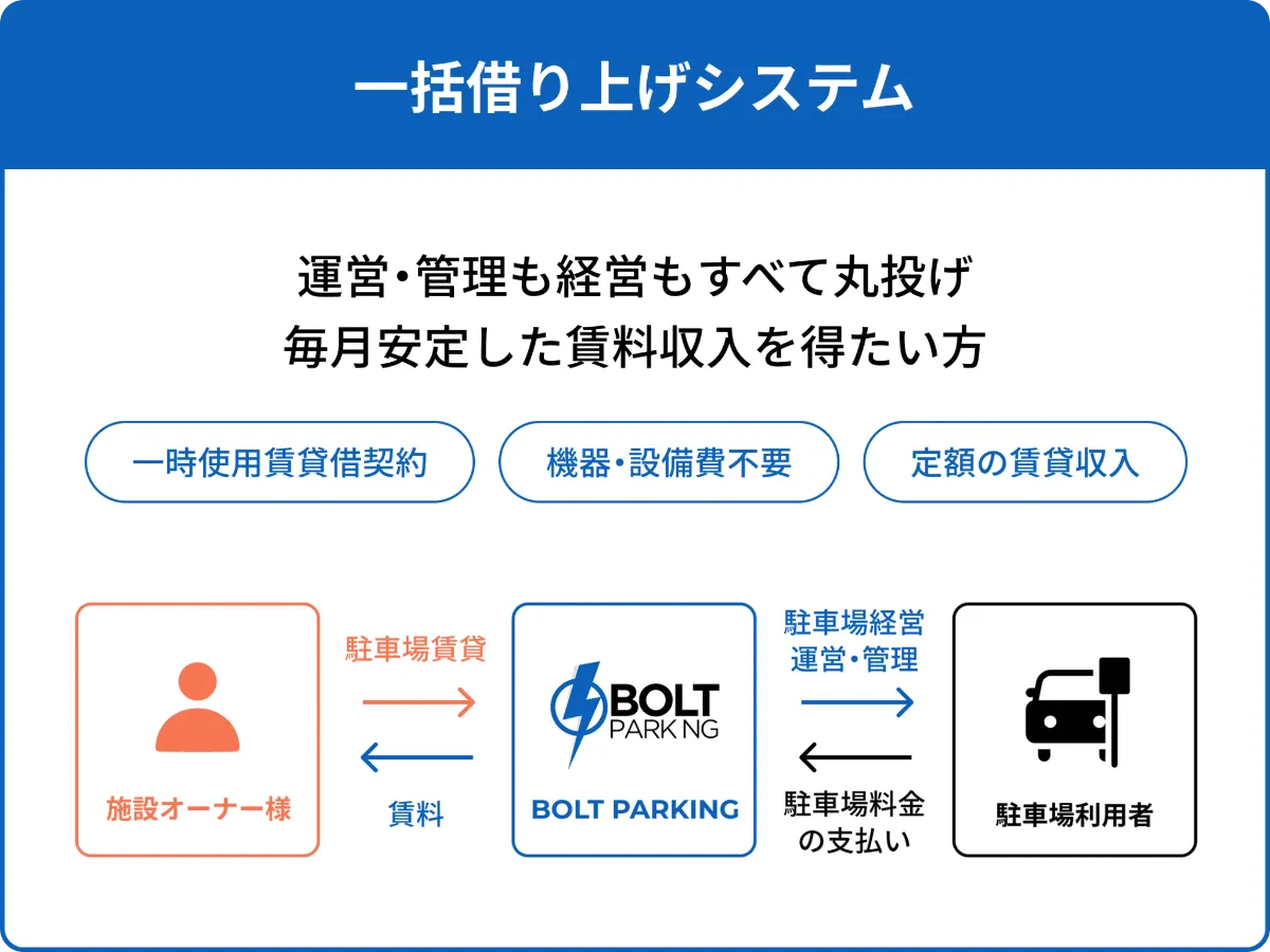 一括借り上げシステム:運営・管理もすべて丸投げで、毎月安定した賃料収入を得たい方。一時使用賃貸借契約・機器設備費不要・定額の賃貸収入。