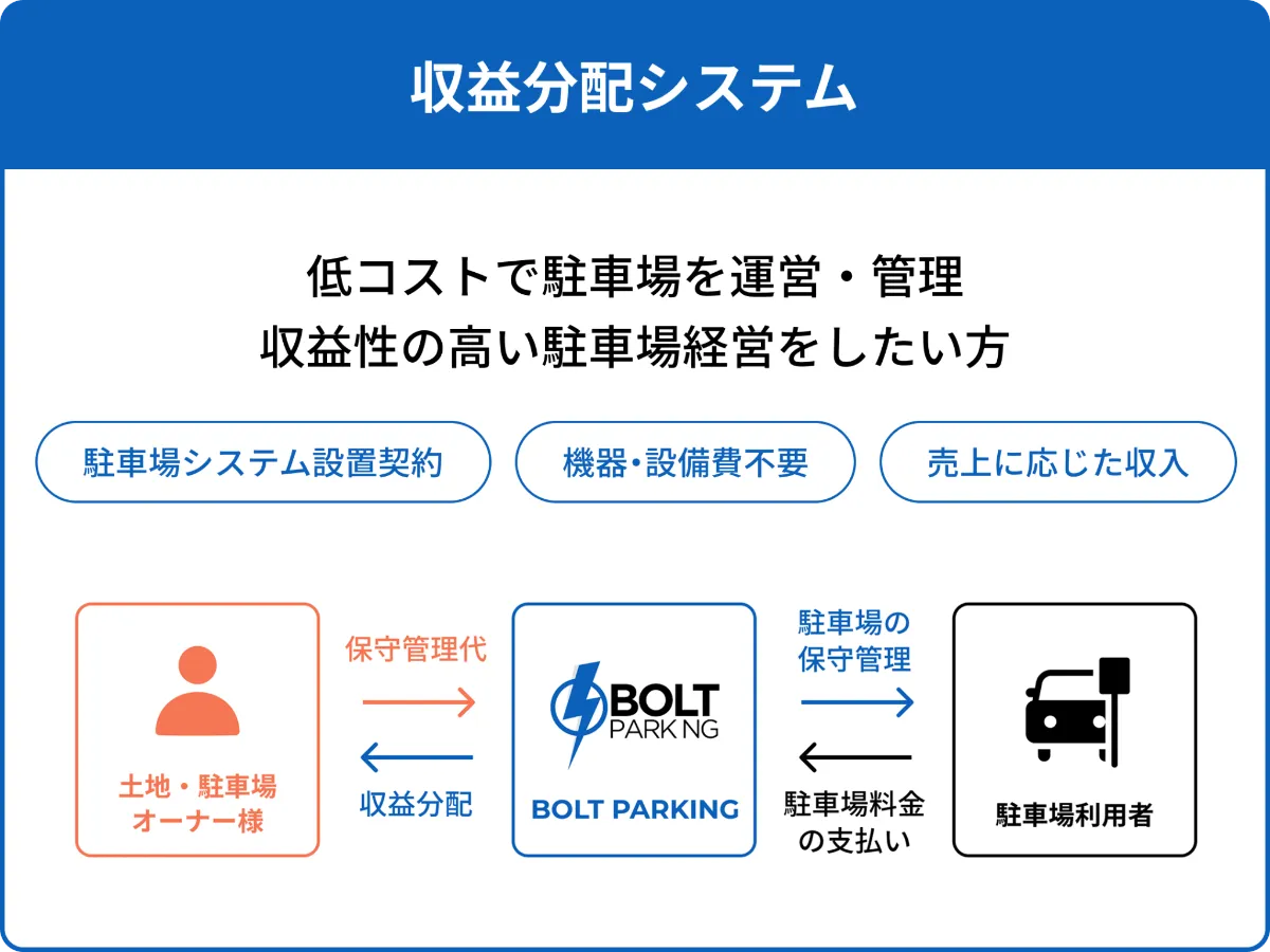 収益分配システム:低コストで駐車場を運営・管理し、収益性の高い駐車場経営をしたい方。駐車場システム設置契約・機器設備費不要・売上に応じた収入。